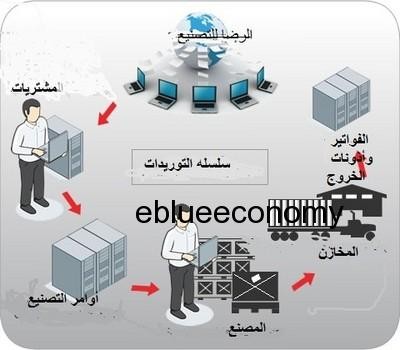 المشتريات والمخازن وسلاسل الامداد